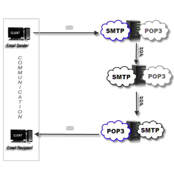 Smtp 535 5.7 8. SMTP клиент. Pop3 и SMTP схема. Протокол SMTP (simple mail transfer Protocol). SMTP banner пример.
