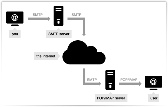 smtp server structure