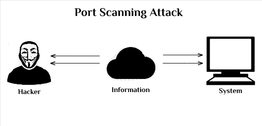 What is Port Scanning - Time4servers